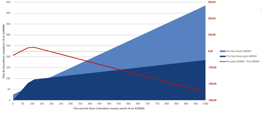 Simulation pour un compteur C4 type de son prix de fourniture avec ARENH ou avec le dispositif post ARENH intégrant le versement universel nucléaire. 
Comparaison des prix de fourniture obtenus post ARENH et avec ARENH .