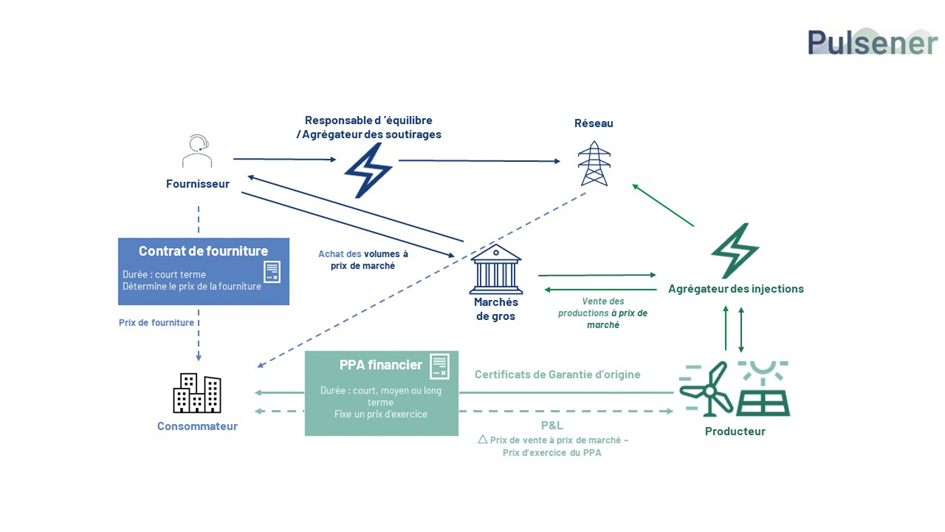 Schéma de fonctionnement d'un PPA financier